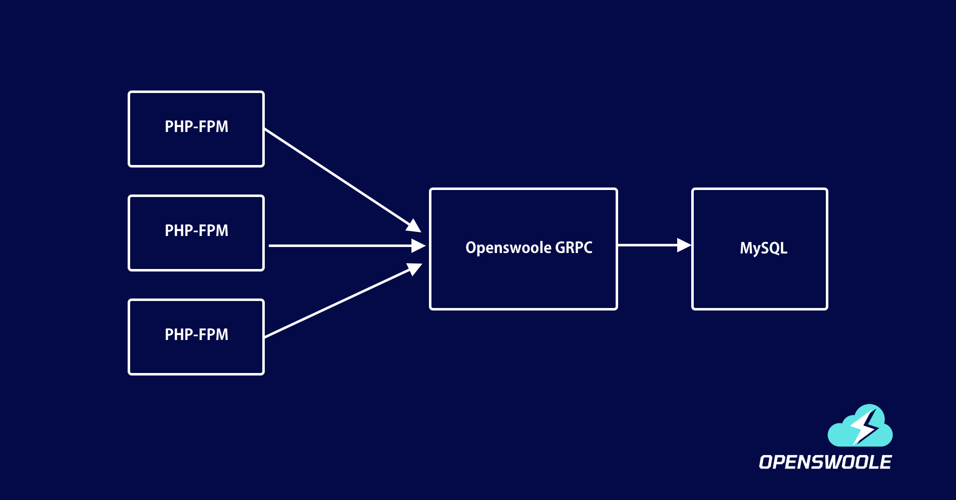 How to use OpenSwoole GRPC to implement database connection pool