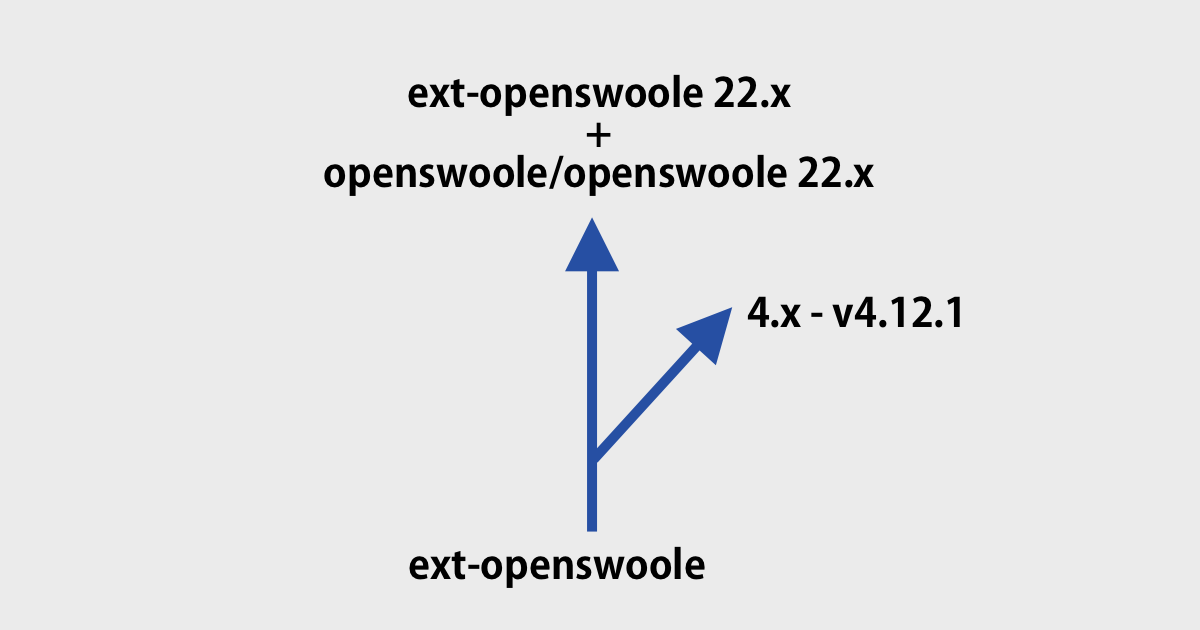OpenSwoole 22.0.0 released for PHP 8.2 and Psr, GRPC